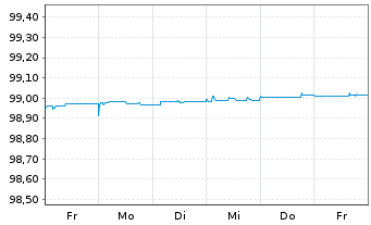 Chart Jyske Bank A/S EO-Non-Pref. MTN 2020(24/25) - 1 Week