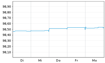 Chart Jyske Bank A/S EO-Non-Pref. MTN 2020(24/25) - 1 semaine