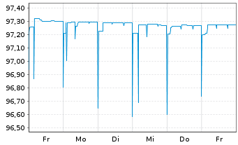 Chart Drax Finco PLC EO-Notes 2020(20/25) Reg.S - 1 Woche