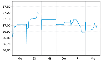 Chart Morgan Stanley EO-FLR M.-Term Nts 2020(21/29) - 1 semaine