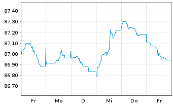 Chart Morgan Stanley EO-FLR M.-Term Nts 2020(21/29) - 1 Week