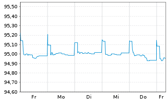 Chart HSBC Holdings PLC EO-FLR Med.-T. Nts 2020(21/26) - 1 Week