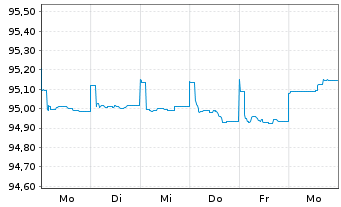 Chart HSBC Holdings PLC EO-FLR Med.-T. Nts 2020(21/26) - 1 semaine