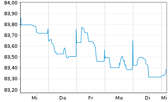 Chart HSBC Holdings PLC EO-FLR Med.-T. Nts 2020(20/31) - 1 Woche