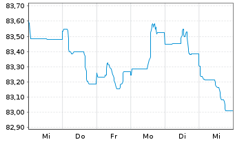 Chart HSBC Holdings PLC EO-FLR Med.-T. Nts 2020(20/31) - 1 semaine