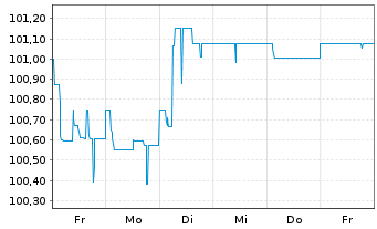 Chart Intl Personal Finance PLC EO-Med.T.Nts 20(20/25) - 1 semaine