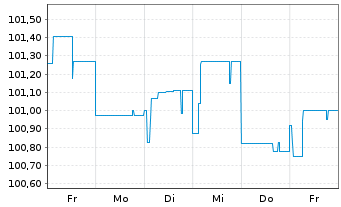 Chart Intl Personal Finance PLC EO-Med.T.Nts 20(20/25) - 1 semaine