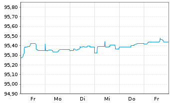 Chart Caixabank S.A. EO-FLR Non-Pref. MTN 20(25/26) - 1 Week