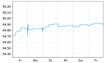 Chart Caixabank S.A. EO-FLR Non-Pref. MTN 20(25/26) - 1 semaine