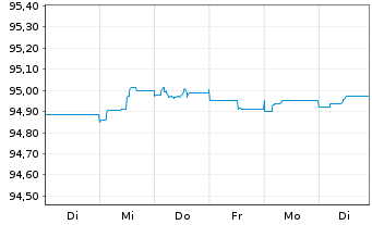 Chart Caixabank S.A. EO-FLR Non-Pref. MTN 20(25/26) - 1 Week