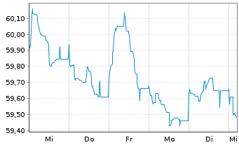 Chart De Volksbank N.V. EO-M.-T. Mortg.Cov.Bds 20(40) - 1 Week