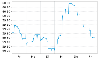 Chart De Volksbank N.V. EO-M.-T. Mortg.Cov.Bds 20(40) - 1 semaine