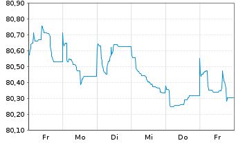 Chart Holcim Finance (Luxembg) S.A. Nts 20(20/31)Reg.S - 1 Week