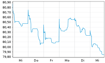 Chart Holcim Finance (Luxembg) S.A. Nts 20(20/31)Reg.S - 1 semaine