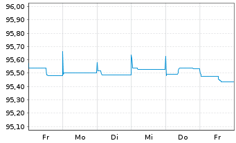 Chart ZF Finance GmbH MTN v.2020(2020/2027) - 1 Week