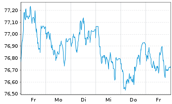 Chart Nestlé Finance Intl Ltd. EO-Med.T.Nts 2020(32/33) - 1 semaine