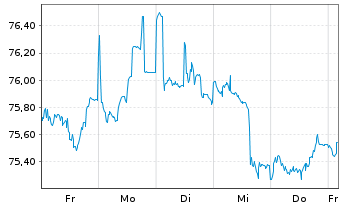 Chart Nestlé Finance Intl Ltd. EO-Med.T.Nts 2020(32/33) - 1 semaine