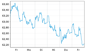 Chart Nestlé Finance Intl Ltd. EO-Med.T.Nts 2020(40/40) - 1 Woche