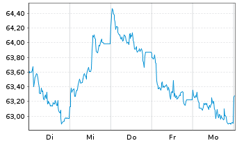 Chart Nestlé Finance Intl Ltd. EO-Med.T.Nts 2020(40/40) - 1 Week