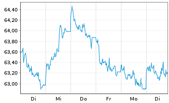 Chart Nestlé Finance Intl Ltd. EO-Med.T.Nts 2020(40/40) - 1 semaine