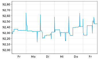 Chart ContourGlobal Power Hldgs S.A. 2020(20/28)Reg.S - 1 semaine