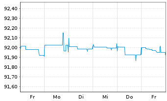 Chart ContourGlobal Power Hldgs S.A. 2020(20/28)Reg.S - 1 semaine