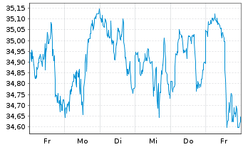 Chart WisdomTree Energy Enhanced - EUR Daily Hedged - 1 Woche