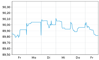 Chart Holcim Finance (Luxembg) S.A. Nts.2021(21/27) - 1 Woche