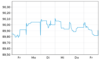 Chart Holcim Finance (Luxembg) S.A. Nts.2021(21/27) - 1 Week