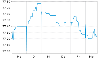 Chart Holcim Finance (Luxembg) S.A. Nts.2021(32/33) - 1 Week