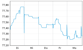 Chart Holcim Finance (Luxembg) S.A. Nts.2021(32/33) - 1 semaine