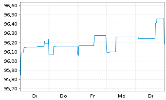 Chart Verisure Holding AB EO-Notes 2021(21/27) Reg.S - 1 Week