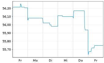 Chart Chile, Republik EO-Bonds 2021(50/51) - 1 Week