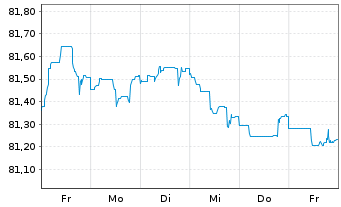 Chart Royal Bank of Canada -T.Mortg.Cov.Bds 2021(31) - 1 Week