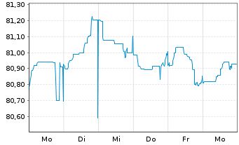 Chart Royal Bank of Canada -T.Mortg.Cov.Bds 2021(31) - 1 Woche
