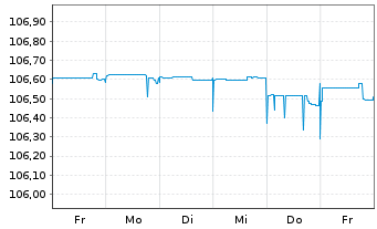 Chart European Investment Bank EO-FLR Med.T.Nts 2021(28) - 1 semaine