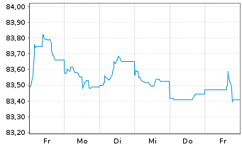 Chart Morgan Stanley EO-FLR Med.-T. Nts 21(21/31) J - 1 semaine