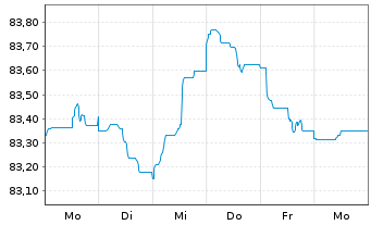 Chart Morgan Stanley EO-FLR Med.-T. Nts 21(21/31) J - 1 Week
