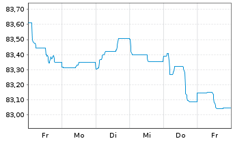 Chart Morgan Stanley EO-FLR Med.-T. Nts 21(21/31) J - 1 Woche