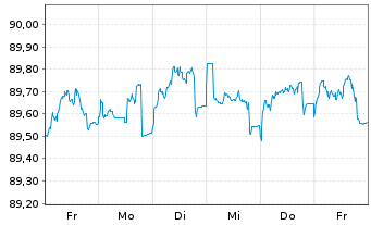 Chart Goldman Sachs Group Inc., The EO-MTN. 2021(27/28) - 1 Week