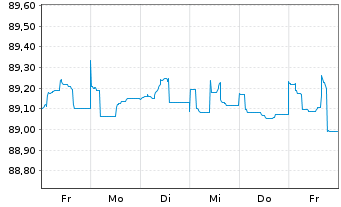 Chart Caixabank S.A. EO-FLR Non-Pref. MTN 21(28/29) - 1 Week