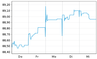 Chart Caixabank S.A. EO-FLR Non-Pref. MTN 21(28/29) - 1 Woche