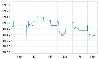 Chart Caixabank S.A. EO-FLR Non-Pref. MTN 21(28/29) - 1 semaine