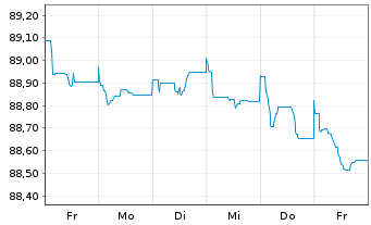 Chart Caixabank S.A. EO-FLR Non-Pref. MTN 21(28/29) - 1 Week