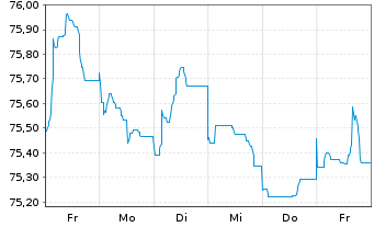 Chart Becton Dickinson Euro Fin.Sarl EO-Nts. 2021(21/36) - 1 Woche