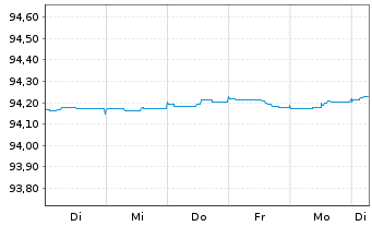 Chart Danske Bank AS EO-Med.-Term Notes 2021(26/31) - 1 Woche