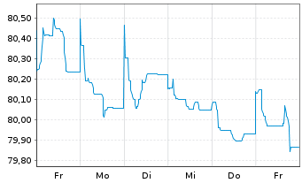 Chart JPMorgan Chase & Co. EO-FLR Med.-T.Nts 2021(32/33) - 1 Week