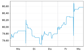 Chart JPMorgan Chase & Co. EO-FLR Med.-T.Nts 2021(32/33) - 1 Woche