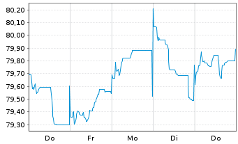 Chart JPMorgan Chase & Co. EO-FLR Med.-T.Nts 2021(32/33) - 1 semaine