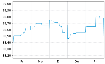 Chart Cellnex Finance Company S.A. EO-MTN. 2021(21/29) - 1 Week